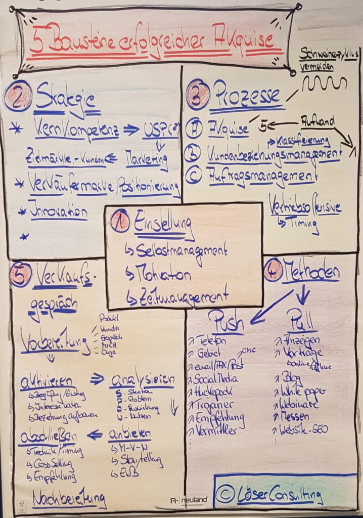 5 Bausteine erfolgreicher Akquise
